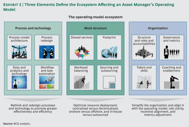 BCG operating model exhibit